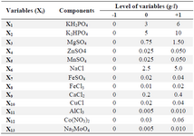 <p>Table 2. &nbsp;Range of variables (<em>g/l</em>) at different coded levels for the Plackett-Burman design</p>
<p>&nbsp;</p>

