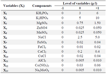 <p>Table 2. &nbsp;Range of variables (<em>g/l</em>) at different coded levels for the Plackett-Burman design</p>
<p>&nbsp;</p>
