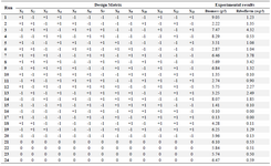 <p>Table 3. Coded levels of the variables in PB design: KH<sub>2</sub>PO<sub>4</sub> (X<sub>1</sub>); K<sub>2</sub>HPO<sub>4</sub> (X<sub>2</sub>); MgSO<sub>4</sub> (X<sub>3</sub>); ZnSO4 (X<sub>4</sub>); MnSO<sub>4</sub> (X<sub>5</sub>); NaCl (X<sub>6</sub>); FeSO4 (X<sub>7</sub>); FeCl3 (X<sub>8</sub>); CaCl2 (X<sub>9</sub>); CuCl (X<sub>10</sub>); AlCl3 (X<sub>11</sub>); Co(NO<sub>3</sub>)<sub>2</sub> (X<sub>12</sub>); Na<sub>3</sub>MoO<sub>4</sub> (X<sub>13</sub>)</p>