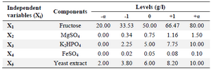 <p>Table 4. Range of variables at different coded levels for the CCD</p>