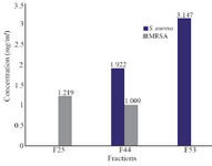 <p>Figure 1. Determination of Minimum Inhibitory Concentration of highly active fractions of <em>R. patula. </em>The role of fractions indicate F44 to be active against both the selected strains of <em>S. aureus</em>.</p>