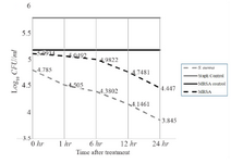 <p>Figure 3. Time killing assay of fraction F44 against<em> S. aureus </em>and MRSA. The values represent the decrease in the growth to be directly proportional to the time.</p>