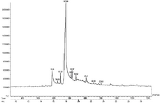 <p>Figure 4. GC Chromatogram of highly active fraction F44. Finger print of the column eluted fraction44 demonstrates the peak area representing the separation of nine different compounds.</p>