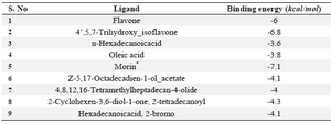 <p>Table 3. Determination of binding energies of identified compounds with DNA binding (LytTR) domain of agrA using Auto Dock vina</p>
<p>*Protein &ndash;compound complex, which had best binding energy.</p>