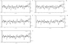 <p>Figure 4. Hydrophobicity analysis using Kyte-Doolittle hydropathy plot for envelope proteins of (a) Zika (b) dengue (c) Japanese encephalitis (d), West Nile (e) and yellow fever.</p>