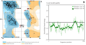 <p>Figure 5. A) Ramachandran plot of modeled Zika envelope protein. B) PROSA showing the local model quality of the modeled Zika protein. The plot is generated with a window size of 40.&nbsp;</p>