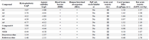 <p>Table 2. Physicochemical properties of ten chemical compounds</p>