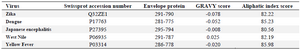 <p>Table 3. Comparison of GRAVY and Aliphatic Index score of envelope proteins of Zika, dengue, Japanese encephalitis, West Nile and Yellow fever</p>