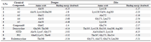 <p>Table 4. The docking score of ten compounds docked against dengue and zika envelope protein</p>