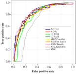 <p>Figure 1. ROC curves of nine machine-learning algorithms employ-ed on RNA-binding protein chains versus ctrl protein chains dataset (consisting of 2601 protein chains) using the LOOCV test. Abbreviations: ADTree, Alternating Decision Tree; K-NN, K-Nearest Ne-ighbor;&nbsp; L1 RLR, L1 Regularized Logistic Regression; L2 RLR, L2 Regularized Logistic Regression; MLPClassifier, Multilayer Per-ceptron Classifier; RBFClassifier, Radial Basis Function Classifier; SMO, Sequential Minimal Optimization; LOOCV, Leave-One-Out Cross-Validation.</p>