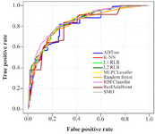 <p>Figure 2. ROC curves of nine machine-learning algorithms employed on DNA-binding protein chains versus ctrl protein chains dataset (consisting of 2584 protein chains) using the LOOCV test. Abbreviations: ADTree, Alternating Decision Tree;&nbsp; K-NN, K-Near-est Neighbor; L1 RLR, L1 Regularized Logistic Regression; L2 RLR, L2 Regularized Logistic Regression; MLPClassifier, Multilayer Perceptron Classifier; RBFClassifier, Radial Basis Function Classifier; SMO, Sequential Minimal Optimization; LOOCV, Leave- One-Out Cross-Validation.</p>