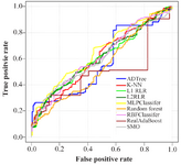 <p>Figure 3. ROC curves of nine machine-learning algorithms employed on RNA-binding protein chains versus DNA-binding protein chains dataset (consisting of 303 protein chains) using the LOOCV test. Abbreviations: ADTree, Alternating Decision Tree;&nbsp; K-NN, K-Nearest Neighbor; L1 RLR, L1 Regularized Logistic Regression; L2 RLR, L2 Regularized Logistic Regression; MLPClassifier, Multilayer Perceptron Classifier; RBFClassifier, Radial Basis Function Classifier; SMO, Sequential Minimal Optimization; LOOCV, Leave-One-Out Cross-Validation.</p>