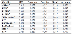 <p>Table 2. Performance measures of nine different classification algorithms applied on the DNA-binding protein chains and Ctrl chains, in a LOOCV<sup>k</sup> procedure</p>
<p>a: Alternating Decision Tree; b: K- Nearest Neighbor; c: L1 Regularized Logistic Regression; d: L2 Regularized Logistic Regression; e: Multilayer Perceptron Classifier; f: Random Forest; g: Radial Basis Function Classifier; h: Sequential Minimal Optimization; i: Neural Network; j: Area Under the receiver operating characteristic Curve; k: Leave-One-Out Cross-Validation; l: Data obtained from Ahmad and Sarai work <sup>53</sup>.</p>