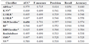 <p>Table 3. Performance measures of nine different classification algorithms applied on the RNA-binding protein chains and DNA-binding protein chains, in a LOOCV<sup>k</sup> process</p>
<p>a: Alternating Decision Tree; b: K- Nearest Neighbor; c: L1 Regularized Logistic Regression; d: L2 Regularized Logistic Regression; e: Multilayer Perceptron Classifier; f: Random Forest; g: Radial Basis Function Classifier; h: Sequential Minimal Optimization; i: Neural Network; j: Area Under the receiver operating characteristic Curve; k: Leave-One-Out Cross-Validation; l: Data obtained from Ahmad and Sarai work <sup>53</sup>.</p>
