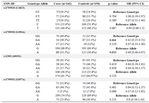 <p>Table 1. Allele and genotype frequencies of <em>NAT2</em> C481T, A803G, G857A and G590A polymorphisms in endometriosis patients and controls</p>
<p>Adjusted by age and BMI</p>