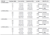 <p>Table 1. Allele and genotype frequencies of <em>NAT2</em> C481T, A803G, G857A and G590A polymorphisms in endometriosis patients and controls</p>
<p>Adjusted by age and BMI</p>