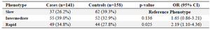 <p>Table 2. The <em>NAT2</em> acetylator phenotypes in cases and controls</p>