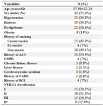 <p>Table 1. Baseline demographic and clinical characteristics of patients with CHF</p>
<p>COPD, Chronic Obstructive Pulmonary Disease; CABG, Coronary Rrtery Bypass Grafting; PCI, Percutaneous Coronary Intervention.</p>