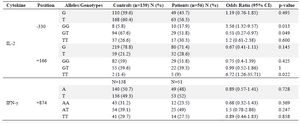 <p>Table 2. <em>IL-2</em> and <em>IFN-&gamma;</em> allele and genotype polymorphisms in Iranian patients with CHF and controls</p>