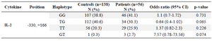 <p>Table 3. <em>IL-2</em> haplotype polymorphism in Iranian patients with CHF and controls</p>