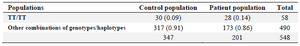 <p>Table 6. Contingency table illustrating the difference in haplotype combination frequencies between the two loci on <em>CHRM2</em> gene (rs6962027 and rs6969811) in various populations</p>
<p>The G-value obtained is 3.65 (NS) at one degree of freedom.</p>