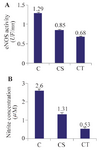 <p>Figure 1. The eNOS enzyme activity of platelets and NO (Nitrite) levels in plasma of patients with arthrosclerosis. A) eNOS enzyme activity in platelets decreased significantly (2 tails, p&lt;0.01) in Coronary Stenosis (CS) and Coronary Thrombosis (CT) patients compared to the control cases (C). B) NO levels in plasma were significantly lower in CS and CT groups (2 tails, p&lt;0.01) than the control cases. All data were expressed as the mean&plusmn;S.E.</p>
