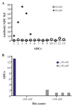 <p>Figure 4. Kd frequency distribution (a) and histogram data (b) of current ADC in clinical development (Table S1, n=13). Antibody affinities (Kd) that have been used in current ADC in clinical development were classified into either &le;10 <em>nM</em> or &ge;10 <em>nM</em> groups. The average Kd and standard deviation of &le;10 <em>nM</em> group was 1.12 and 1.3 and for &ge;10 <em>nM</em> group was 39.9 and 28.2, respectively. Median Kd of &le;10 <em>nM</em> group and &ge;10 <em>nM</em> groups was 0.7 and 40.5, respectively. Average Kd was significantly different between two groups (p&lt;0.05). The frequency distributions of Kd in &ge;10 <em>nM</em> groups are more than &le;10 <em>nM</em> groups (a).</p>