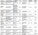 <p>Contd table 1.</p>
<p>Hepatocyte Growth Factor Receptor (HGFR), Structural homolog of the urokinase-type Plasminogen Activator Receptor (uPAR), Tumor-associated antigen (C4.4a), Lung Squamous Cell Carcinoma (LSCC), Fibroblast growth factor receptor type 2 (FGFR2), Ovarian Cancers (OC), Trophoblast Glycoprotein (TPBG), metastatic Castration-Resistant Prostate Cancer (mCRPC), -transmembrane epithelial antigen of the prostate-1 (STEAP1), Anti-solute carrier family 39 zinc transporter member 6 (SLC39A6; LIV-1; ZIP6), Anti-Endothelin B Receptor (ETBR), Auristatin-0101 (Aur0101).</p>