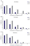 <p>Figure 3. Competitive binding of monoclonal antibodies to free PSA. Competition ELISA was performed to evaluate the overlapping epitopes recognized by different anti-fPSA mAbs. Varying concentrations (0.1-40 <em>&mu;g/ml</em>) of unconjugated mAbs (2G2, 2G3, 2D6) (competitor) and 2.5 <em>&mu;g/ml</em> of biotinylated mAbs were added separately to fPSA precoated wells and allowed to compete with each other for binding to fPSA. As the concentration of competitor antibody increases, the percentage of inhibition increases, which indicates that the competing antibodies and biotinylated antibodies recognize similar epitopes or epitopes in close proximity. Figures A, B and C represent binding inhibition of the three mAbs.</p>