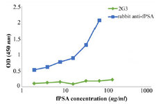 <p>Figure 5. Assignment of the capture and detector antibodies in the designed sandwich ELISA. Wells of ELISA plate were coated separately with rabbit anti-fPSA pAb and 2G3 mAb. After adding different concentrations of fPSA, biotinylated- 2G3 and rabbit anti-fPSA, respectively, were added as detector. Green line: 2G3 mAb used as coating antibody and biotinylated-rabbit anti-fPSA used as detector antibody; Blue line: rabbit anti-fPSA pAb used as coating antibody and biotinylated- 2G3 used as detector antibody.</p>