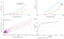 <p>Figure 6. A) Standard curves obtained for the designed ELISA and commercial kit. Red and blue lines represent standard curves for commercial kit and designed ELISA, respectively. B) Assessment of cross-reactivity of designed ELISA with rhk2. TPSA contains 10% fPSA, as the diagram shows OD of 40 <em>&micro;g/ml</em> of TPSA that contains 4 <em>&micro;g/ml</em> fPSA is similar to that of 5 <em>&micro;g/ml</em> pure fPSA. Our results showed that designed ELISA specifically recognizes fPSA. C) Pearson correlation analysis of the results obtained by the designed ELISA and commercial kit. As the result show there is a significant correlation between the two assays. D) ROC Curve analysis of the results obtained by the designed ELISA and commercial kit.</p>
<p>The best Cut off point for designed ELISA is 0.98 <em>ng/ml</em>.</p>