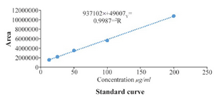 <p>Figure 2. Standard curve of the quercetin.</p>