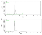 <p>Figure 3. The sample peaks of quercetin, (2.8 <em>min</em>), A) standard quercetin (0.2 <em>mg/ml</em> and; B) <em>C. spinosa</em> sample (1 <em>mg/ml</em>).</p>