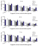 <p>Figure 4. Cell viability percentage determined by MTT assay for (A) HeLa, (B) MCF7 (C) Saos and (D) Fibroblast cell lines after treatment with different concentrations of capparis extract.</p>