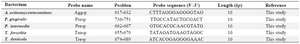 <p>Table 1. The specific probes for each of the five target bacteria used in the study</p>