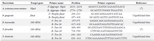 <p>Table 3. Characteristics of the primer pairs utilized in the study</p>