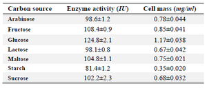 <p>Table 2. Effect of carbon source on the growth of <em>M. gitamensis </em>BSH-3<sup>T</sup> and production of L-asparaginase</p>