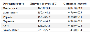 <p>Table 3. Effect of nitrogen source on <em>M. gitamensis</em> BSH-3T</p>