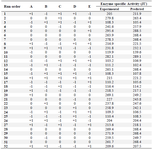 <p>Table 4. Experimental design of five variables with coded values for the production of L-asparaginase</p>
<p>Enzyme specific activity (<em>IU</em>)=28554.2+808.023 *A+203.875 *B+035.073 *C+527.393 *D-1949.05 *E-73.9135 *A<sup>2 </sup>-19.7035 *B<sup>2</sup>-7.71355 *C<sup>2</sup>-25.4035 *D<sup>2</sup>+20.4305 *E<sup>2</sup>+0.593750 *AB+1.33125 *AC-1.10025 *AD+0.093750 *AE+2.94375 *BC-0.0087500 *BD-0.418750 *BE-1.85025 *CD-1.45025 *CE+3.30025 *DE.</p>