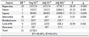 <p>Table 6. ANOVA analysis of RSM model for production of L-asparaginase by <em>Myroides</em> sp BSH-3</p>
<p>Note: a: Degree of freedom; b: Sum of Squares; c: Mean Squares.</p>