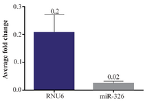 <p>Figure 2. Small RNAs fold change of matched patient fresh bone marrow and archived slide samples. The overall fold change in miRNA expression in fresh bone marrow samples and their matching archived slide (based on equation 2, under "statistical evaluation") as shown here is negligible, which means the treatment (here storage on archived slides) has negligible effect on the quantity of these RNAs.</p>