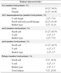 <p>Table 1. Primary data of the patients included in the study</p>
<p>ALL: Acute Lymphoblastic Leukemia, mrd: minimal residual disease determined in new case patients one year after treatment.</p>
