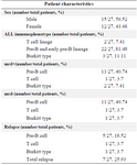 <p>Table 1. Primary data of the patients included in the study</p>
<p>ALL: Acute Lymphoblastic Leukemia, mrd: minimal residual disease determined in new case patients one year after treatment.</p>