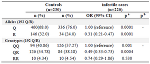 <p>Table 2. Allele and genotype frequencies of PON1 192 Q/R polymorphism among cases and controls and the associations with risk of idiopathic male infertility</p>
<p>
a) Allele and genotype frequencies in cases and controls were compared using &chi;<sup>2 </sup>
<br />
b) Significance level for allele and genotype frequencies in cases and controls.
</p>
