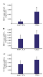 <p>Figure 3. Relative mRNA expressions of Ten-Eleven Translocation<em> (TET)</em> enzymes (<em>TET1</em>, <em>TET2</em> and <em>TET3</em>) assessed by real-time RT-PCR. A) There was a noticeable increase for <em>TET1</em> expression in cancer stem-like cells (CSCs). <em>*</em>p&le;0.004 <em>vs</em>. non-CSCs. B) <em>TET2</em> showed significant changes in levels of mRNA expression between CSCs and non-CSCs.<em> *</em>p&le;0.02 <em>vs</em>. non-CSCs. C) <em>TET3</em>, however, showed no considerable differences in levels of mRNA expression between CSCs and non-CSCs. Results are presented as mean&plusmn;SD (n=14).</p>