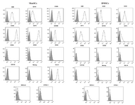 <p>Figure 1. Immunophenotyping of MenSCs and BMSCs. MenSCs and BMSCs were evaluated for the expression of MSCs markers, CD9, CD10, CD29, CD44, CD73 and CD105, hematopoietic makers, CD34, CD38, CD45 and CD133, and pluripotency makers, Nanog, Oct-4, SSEA-4 and Stro-1. The grey and empty histograms represent unstained sample and test samples, respectively. Results are representative of three individual experiments.</p>