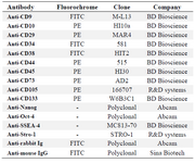 <p>Table 1. Antibody panel for immunophenotyping</p>