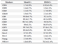 <p>Table 2. Expression of mesenchymal and embryonic stem cell markers by MenSCs and BMSCs</p>