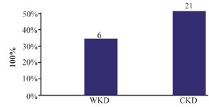 <p>Figure 5. Prevalence of extended spectrum beta-lactamase-producing gram-negative bacteria isolated from outpatients infected with urinary tract infection. WKD: Without kidney disease, CKD: Chronic kidney disease.</p>