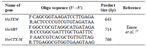 <p>Table 1.&nbsp; Primers sequences of three genes used in this study</p>